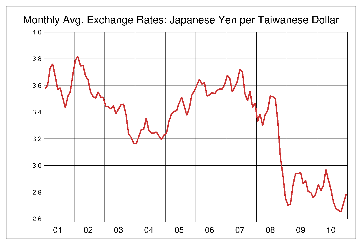 2001年から2010年までの台湾ドル/円のヒストリカルチャート